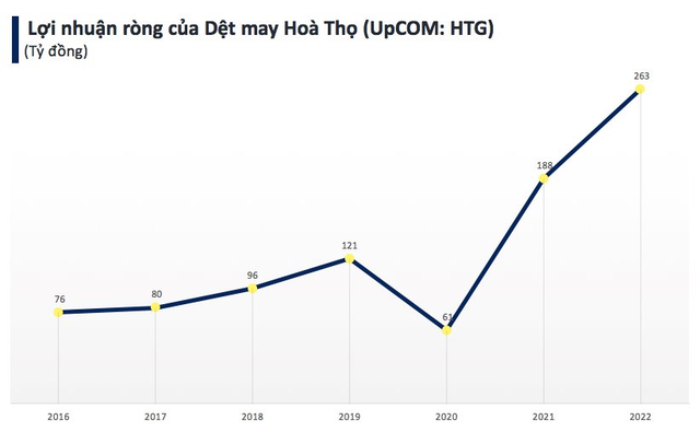 Một doanh nghiệp dệt may báo lãi kỷ lục trong năm 2022, EPS đạt 8.513 đồng - Ảnh 1.