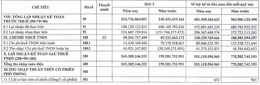 VIX: Lãi từ tài sản tài chính tăng mạnh, lợi nhuận sau thuế tăng 33% - ảnh 1